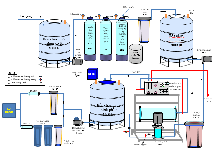 Ban Mê Xanh Cung Cấp Dịch Vụ Lắp Đặt Hệ Thống Xử Lý Nước Tinh Khiết RO Tại Đắk Lắk