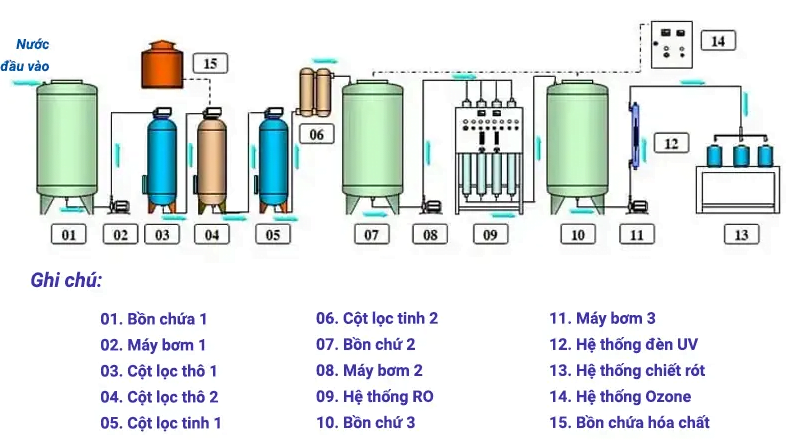 Cung Cấp Lắp Đặt Hệ Thống Xử Lý Nước Tinh Khiết RO tại Gia Lai của Đơn Vị Ban Mê Xanh