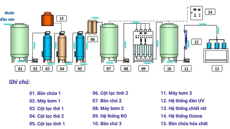 DỊCH VỤ LẮP ĐẶT HỆ THỐNG XỬ LÝ NƯỚC TINH KHIẾT RO TẠI TÂY NGUYÊN & MIỀN TRUNG