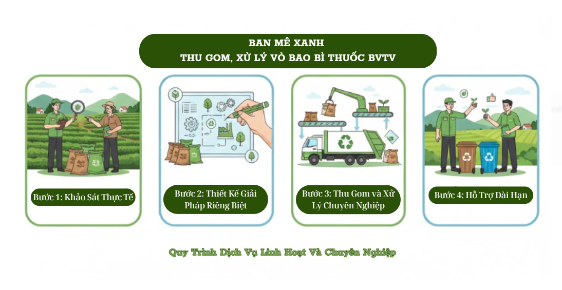 THU GOM, XỬ LÝ VỎ BAO BÌ THUỐC BVTV: BẢO VỆ MÔI TRƯỜNG HAY NGHĨA VỤ PHÁP LÝ?