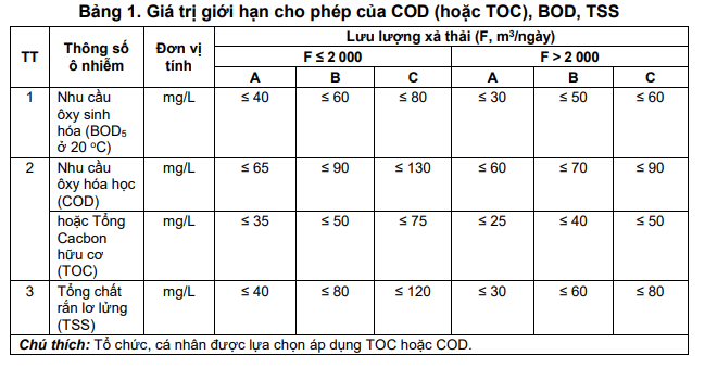 Các Tiêu Chuẩn Nước Thải Công Nghiệp Cần Biết Trước Khi Xây Dựng Hệ Thống Xử Lý